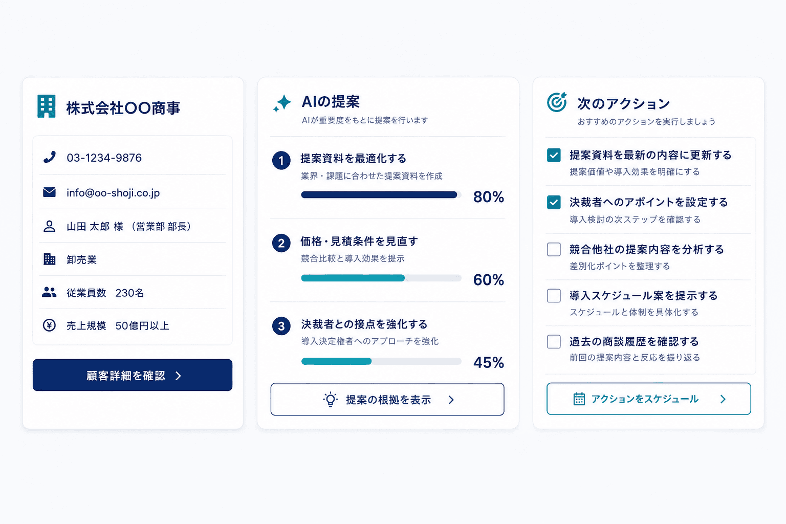 営業支援AIの画面例。顧客の基本情報、重要度をもとにしたAIの提案3件とその達成率、次に取るべきアクションのチェックリストが並んでいる。
