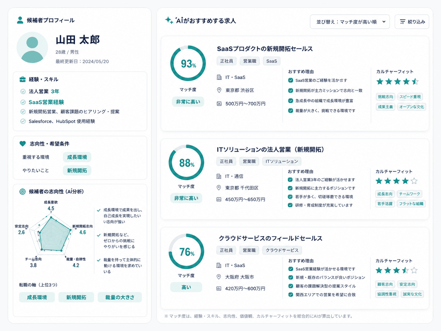 AIマッチングの画面イメージ。左に候補者プロフィールと志向性のレーダーチャート、右にマッチ度93%・88%・76%のおすすめ求人とおすすめ理由、カルチャーフィットの評価